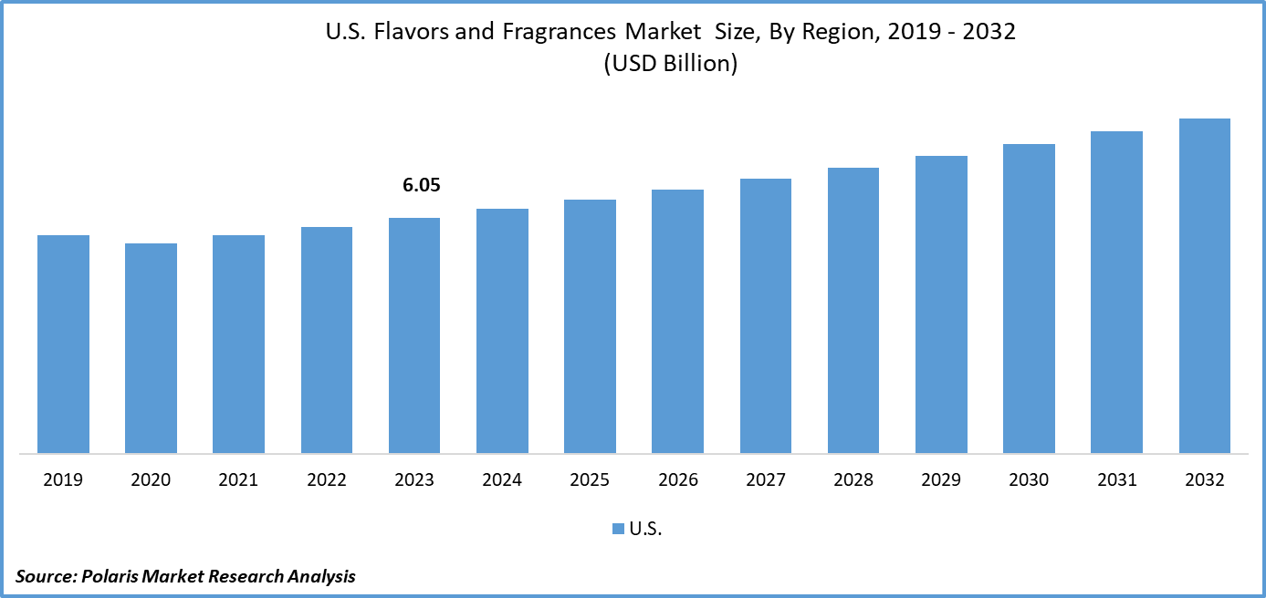 U.S. Flavors And Fragrances Market Size